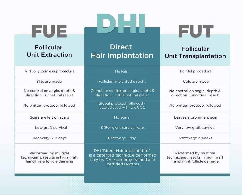 Difference between DHI versus FUE versus FUT